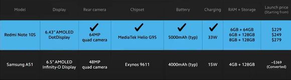 <strong>Oss mot dem:</strong> Xiaomis sammenlikning av Redmi Note 10S tilsvarende modell hos Samsung; A51. Prisen er veldig mye lavere. <i>Foto:  Xiaomi</i>