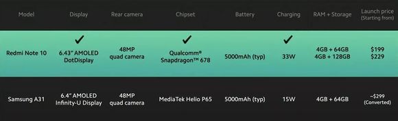 <strong>Oss mot dem:</strong> Xiaomis sammenlikning av Redmi Note 10 tilsvarende modell hos Samsung; A31. Prisen er veldig mye lavere. <i>Foto:  Xiaomi</i>