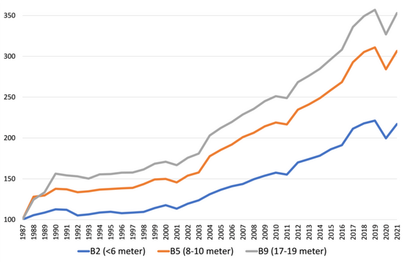 Figur 1: Realprisindeks fullpristakster for personbiler (B2), lastebiler (B5) og vogntog (B9) i sone 3 fra 1987 til 2021.