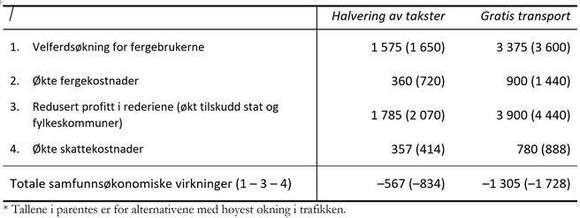 Tabell 1: Årlige virkninger av en halvering av fergetakstene og gratis fergetransport – et regneeksempel. Tall i millioner kroner.