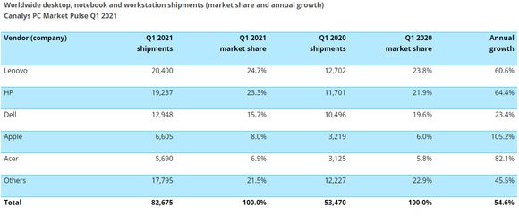 PC-markedet i første kvartal av 2021 ifølge Canalys. <i>Illustrasjon:  Canalys</i>