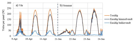 Kraftproduksjonsprofiler for tre døgn om våren og tre døgn om sommeren. Om våren gir reflektert stråling en betydelig økning i produksjonen for et tosidig panel. Om sommeren vil et tosidig panel produsere døgnet rundt. <i>Illustrasjon:  Iver Frimannslund</i>