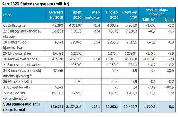 Tabellen er hentet fra årsrapporten for Statens vegvesen for 2020