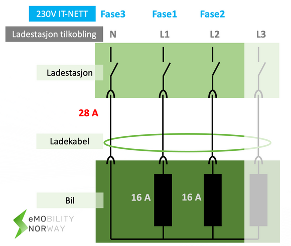 Prinsippskisse for trefaselading på 230 V-nettet. <i>Illustrasjon: EMobility Norway</i>