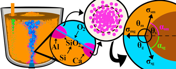 Illustrasjonen beskriver hvordan slagget dannes på nanonivå. Slagget dannes på boblene i øsa hvor silisium og oksygen er i kontakt. Dette danner små SiO2-kim som reagerer med kalsium og aluminium til en slaggdråpe av SiO2-CaO-Al2O3. Avhandlingen beskriver hvordan denne dråpen kan beskrives matematisk, vokser og faller av boblen. <i>Illustrasjon:  Bjørnstad/Tranell</i>