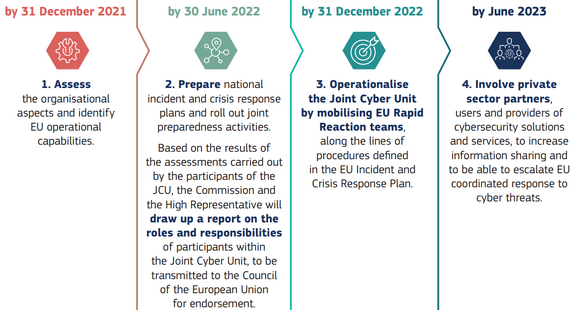 Den overordnede tidslinjen for utvikling av Joint Cyber Unit fram mot 2023. <i>Illustrasjon:  EU</i>