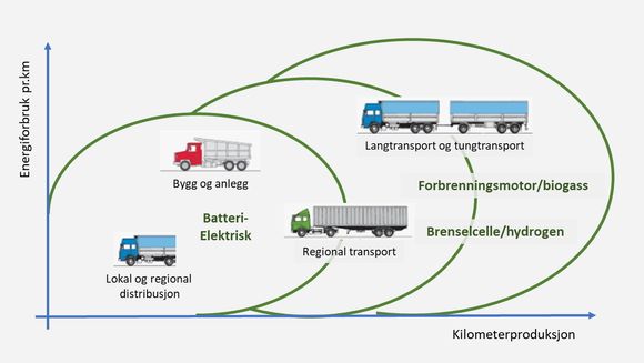 Ulike segmenter i transportbransjen vil ta i bruk ny teknologi i ulike faser. Tungtransport og langtransport, som står for en stor andel av energiforbruket, vil sannsynligvis være de siste som kan gå over til batterielektrisk drift i stor skala. <i>Illustrasjon:  Volmax</i>