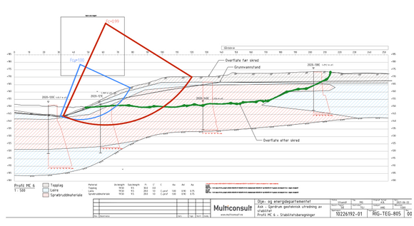 Tegningen viser beregning av stabilitet i det kritiske snittet fra Gjerdrum-rapporten, ifølge artikkelforfatter Kjellesvik. De sirkulærsylindriske flatene som er brukt i beregningene vises i blått og rødt, og den faktiske skredflaten i grønt. Dette illustrerer at de beregnede flatene avviker i både form og lokasjon fra den faktiske skredflaten, hevder Kjellesvik. <i>Skjermbilde:  Gjerdrum-rapporten</i>