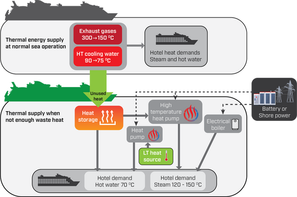Termisk energilagring er et innovativt varmeforsyningssystem for cruiseskip. <i>Illustrasjon:  Sintef</i>