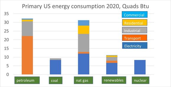 Figur 1: Energiforbruk i USA fordelt på kilde og sektor. Quad er en enhet for måling av energi som brukes i USA for å angi lands energiforbruk. For eksempel var energiforbruket i verden 599 quad i 2018, hvorav USAs forbruk utgjorde 101 quad. <i>Illustrasjon:  EIA</i>