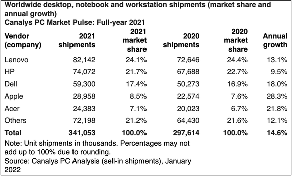 Dell og Apple spiser markedsandeler på bekostning av Lenovo og HP, som likevel ikke er truet i toppen. <i>Foto:  Canalys</i>