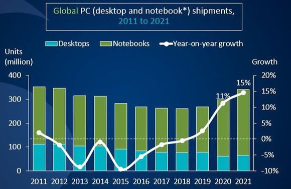 Helt siden 2009 har det vært solgt flere bærbare enn stasjonære PC-er, men også arbeidsstasjoner fikk en liten vekst i fjor. <i>Illustrasjon:  Canalys</i>