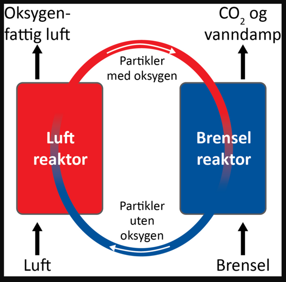 Avgassen fra brenselsreaktoren består bare av CO₂ og vanndamp som lett kan separeres. CLC er blant CO₂-fangstteknologiene med høyest potensial både med hensyn til energi- og kostnadsbesparelser. <i>Illustrasjon: Astrid B. Lundquist/Sintef</i>