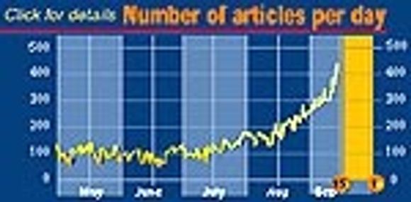 Antallet publiserte artikler om sommer-OL 2000 per dag. <i>Illustrasjon:  Dataops</i>