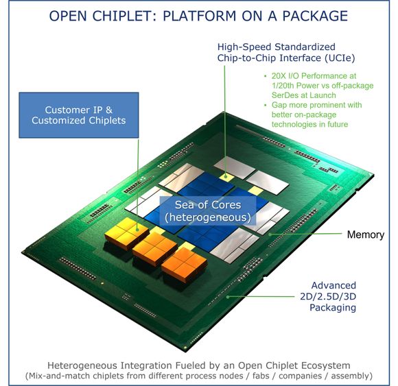Eksempel en heterogen prosessorbrikke integrerte chiplets basert på Universal Chiplet Interconnect Express-spesifikasjonen. <i>Illustrasjon:  UCIe</i>