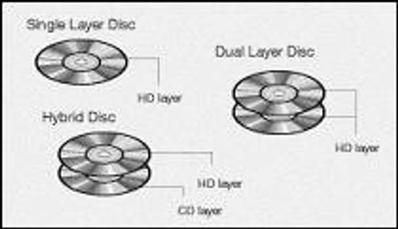 Grafisk beskrivelse av lagene i de tre forskjellige typene SACD. <i>Illustrasjon:  Sony</i>