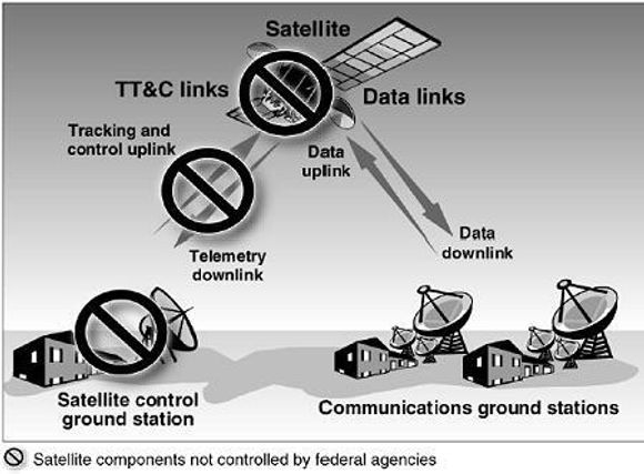 Illustrasjon fra rapporten Commercial Satellite Protection Should Be More Fully Addressed fra august 2002, viser hva myndighetene ikke kontrollerer, verken i praksis eller gjennom regulering. <i>Illustrasjon:  General Accounting Office</i>