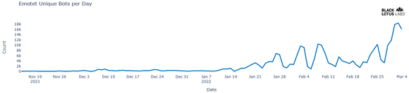 Grafen viser økningen i antallet nye, Emotet-boter i perioden fra november i fjor til mars i år. <i>Foto:  Lumen/Black Lotus Labs</i>