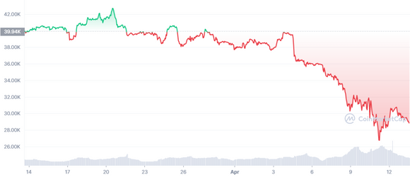 Kurven viser bitcoin-kursen den siste måneden. <i>Foto:  Coinmarketcap</i>