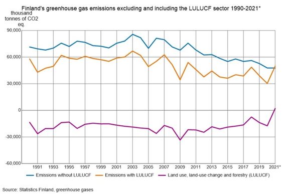 Grafen viser finske klimagassutslipp. LULUCF er en forkortelse for utslipp som kommer fra arealendringer og avskoging.