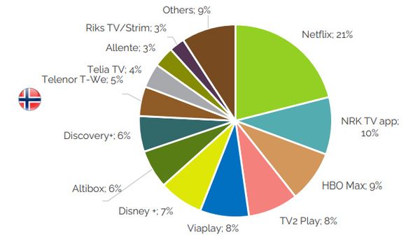 Andel av den totale tiden som brukes på abonnementsbaserte videostrømmetjenester, fordelt på de ulike tjenestene. <i>Illustrasjon: Yougov</i>
