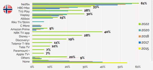 Andelen av respondentene som abonnerer på de ulike videostrømmetjenestene i Norge. <i>Foto: Yougov</i>