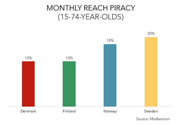 Andelen av respondentene som har piratkopiert film eller TV-episoder den siste måneden. <i>Illustrasjon: Mediavision</i>