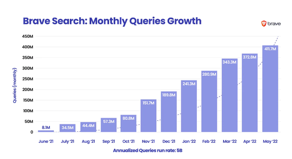 Brave Search kan skryte på seg solid vekst siden oppstarten for akkurat ett år siden. <i>Foto: Brave</i>