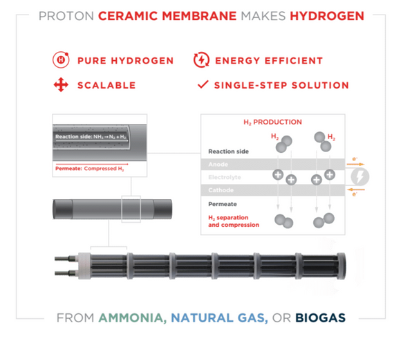 Illustrasjonen viser prinsippene bak den nye hydrogen-membranen. <i>Illustrasjon:  CoorsTek Membrane Sciences</i>