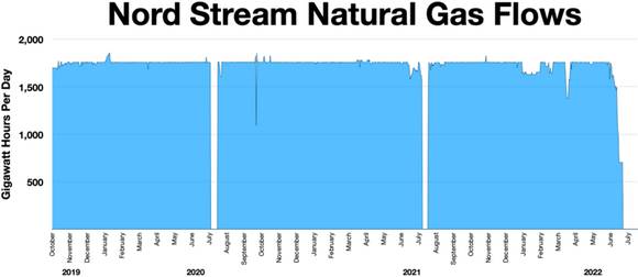 Daglig gassflyt gjennom Nord Stream 1 siden oktober 2019. Ledningen er normalt stengt for vedlikehold en periode på sommeren, når strømprisene og etterspørsel etter gass som regel er på sitt laveste <i>Illustrasjon:  Wikideas1 (CC0 1.0)</i>