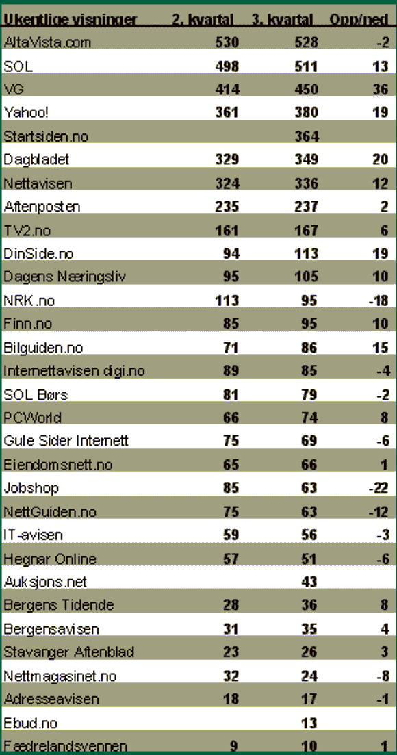 De mest besøkte nettstedene i Norge per uke i tredje kvartal 1999. <i>Illustrasjon:  Gallup</i>