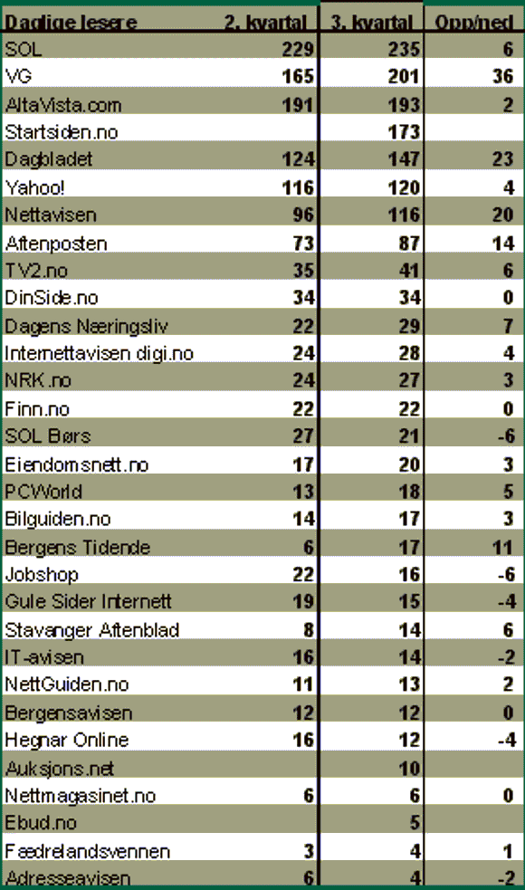 De mest besøkte nettstedene i Norge per dag i tredje kvartal 1999. <i>Illustrasjon:  Gallup</i>