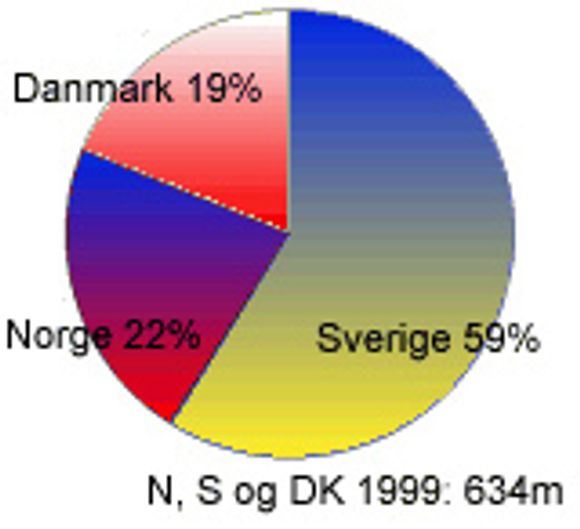 Fordelingen av annonsekroner i det skandinaviske annonsemarkedet 1999.