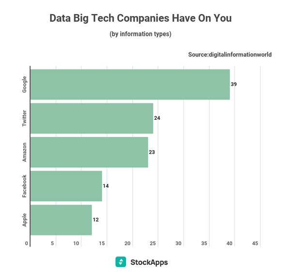 Oversikten over hvor mange datapunkter de fem største teknologiaktørene samler inn om brukerne sine. <i>Foto: StockApps</i>