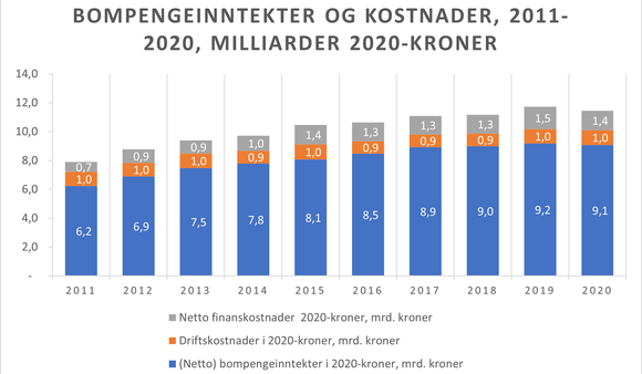 Bompengeinntekter og kostnader 2011-2020. Tall fra Statens vegvesen <i>Illustrasjon:  NAF</i>