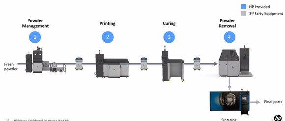 I prinsippet er selve printeren ganske lik den HP bruker for å printe plast. Men her sammenføyes delene med et slags lim som fordamper i den siste sintringsprosessen hvor metallpartiklene smelter sammen. <i>Foto:  HP</i>