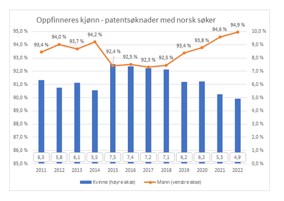 Kvinneandelen blant norske patentsøknader i perioden 2011 til 2022. <i>Bilde:  Patentstyret</i>