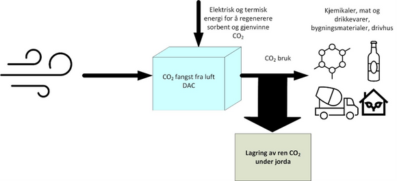 En skisse over prosessen med å fange CO<sub>2</sub> fra atmosfæren.