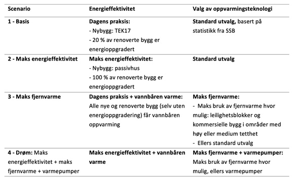 Tabell 1. Evaluerte scenarier for bygningsmassen i Norge med varierende grad av energieffektivisering av bygningsmassen og ulike oppsett for valg av oppvarmingsteknologi. Energibruket i disse scenariene ble beregnet med bruk av verktøyene RE-BUILDS og PROFet, utviklet av Sintef Community.