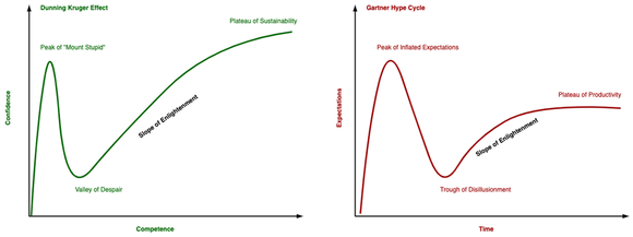 Dunning-Krüger-effekten sammenlignet med Gartners Hype Cycle.