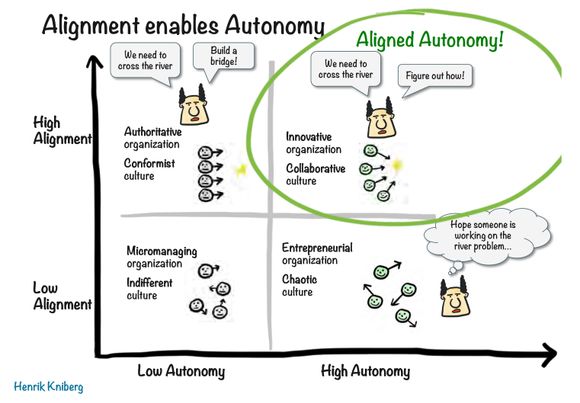 Alignment muliggjør autonomi. <i>Illustrasjon:  Henrik Knibert, Crisp</i>