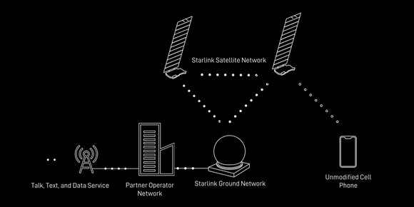 Oversikt over hvordan Starlinks mobiltjeneste vil fungere. <i>Foto: SpaceX</i>