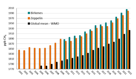 Årlig middelverdi for metan på Zeppelin (oransje stolper) og Birkenes (grønne stolper), sammenliknet med global middelverdi fra Verdens meteorologiorganisasjon, WMO (svarte stolper). <i>Illustrasjon:  Miljødirektoratet</i>