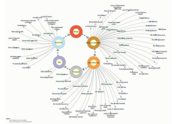 Viktige punkter for bærekraften i en mobiltelefons livssyklus. <i>Illustrasjon:  Van der Velden og Taylor i «Sustainability Hotspots Analysis of the Mobile Phone Lifecycle»</i>