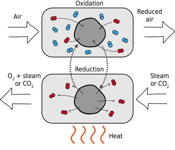 Illustrasjonen viser hvordan prosessen for oksygenseparasjon vil foregå, med luft som går inn i materialet i én reaktor, og oksygen som slipper ut av materialet i en annen. <i>Illustrasjon:  Frida Hemstad Danmo</i>