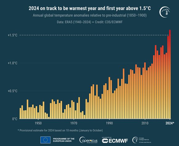 Figur 1 – viser hvordan temperaturen globalt har variert siden 1940 og til i dag. Temperaturen sammenlignes med et referanseklima fra 1850 til 1900. Figuren viser oss at den globale gjennomsnittstemperaturen hvert år siden 1940 har vært varmere enn siden førindustriell tid. Siden året 2024 ikke er ferdig enda er 2024-tempetaruten et estimat basert på data fra januar til oktober samme år. Datakilde: ERA5. <i>Foto:  Copernicus Climate Change Service/ ECMWF.</i>