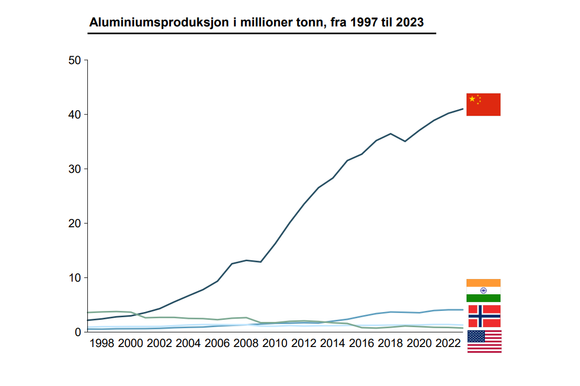 Aluminiumsproduksjon i millioner tonn, fra 1997 til 2023. Kina dominerer. Grafen viser India, Norge og USA, men ikke store produsenter som Canada og Russland. <span>Kilde: OurWorldinData / Thema Consulting</span>