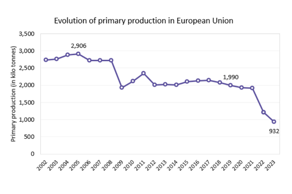 <span>Kilde:  European Aluminium</span>