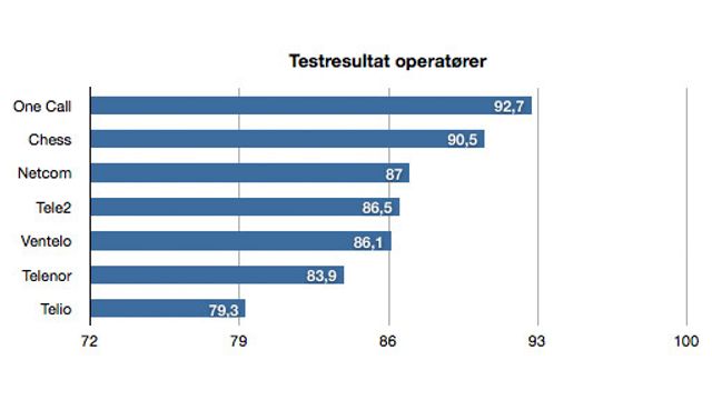 One Call og Canal digital vant kundesørvispris