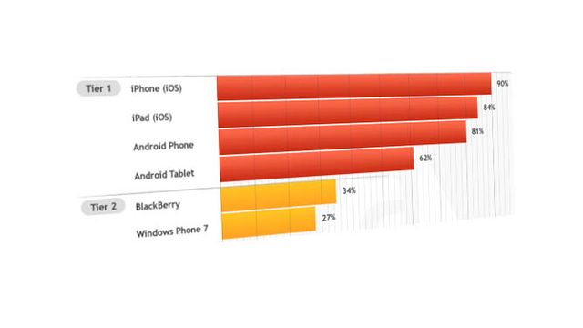 Utviklerne foretrekker IOS